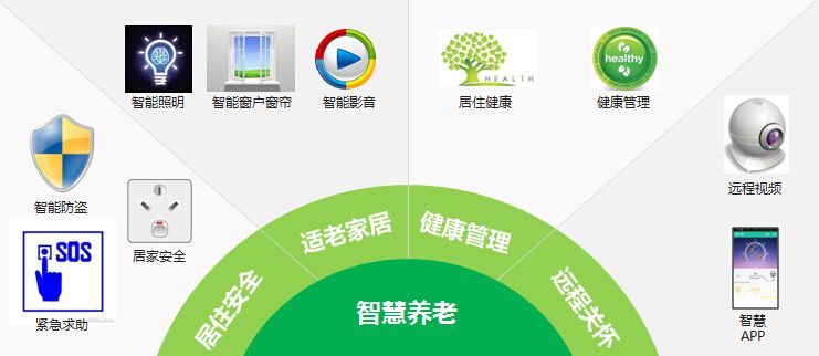 智慧養(yǎng)老,智慧養(yǎng)老解決方案，智慧養(yǎng)老方案,智慧養(yǎng)老管理系統(tǒng)